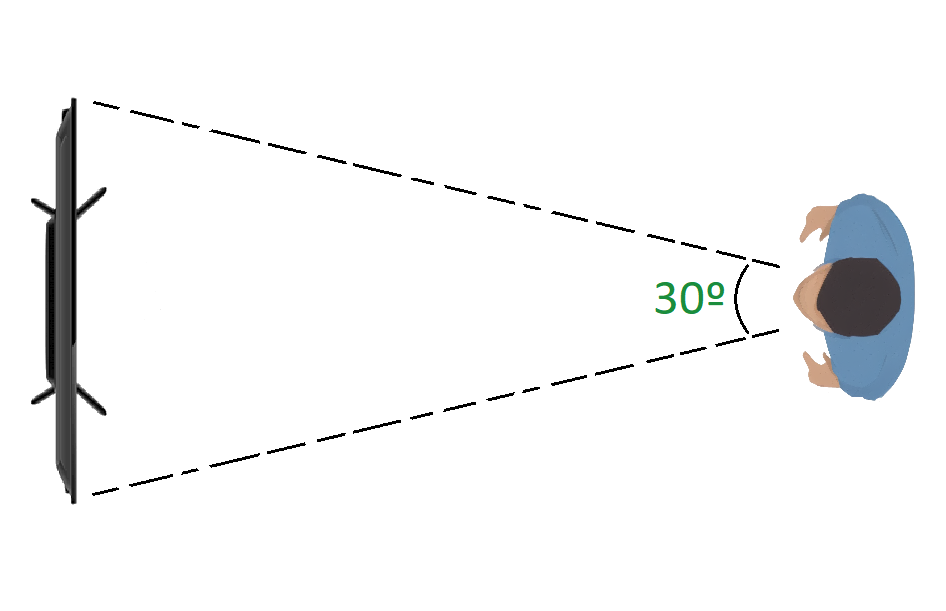 Angulo de 30º de sua visão preenchido pela tela